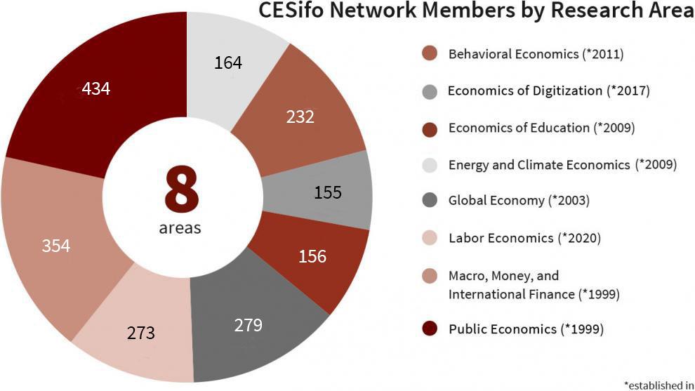CESifo Research Network Statistics | CESifo